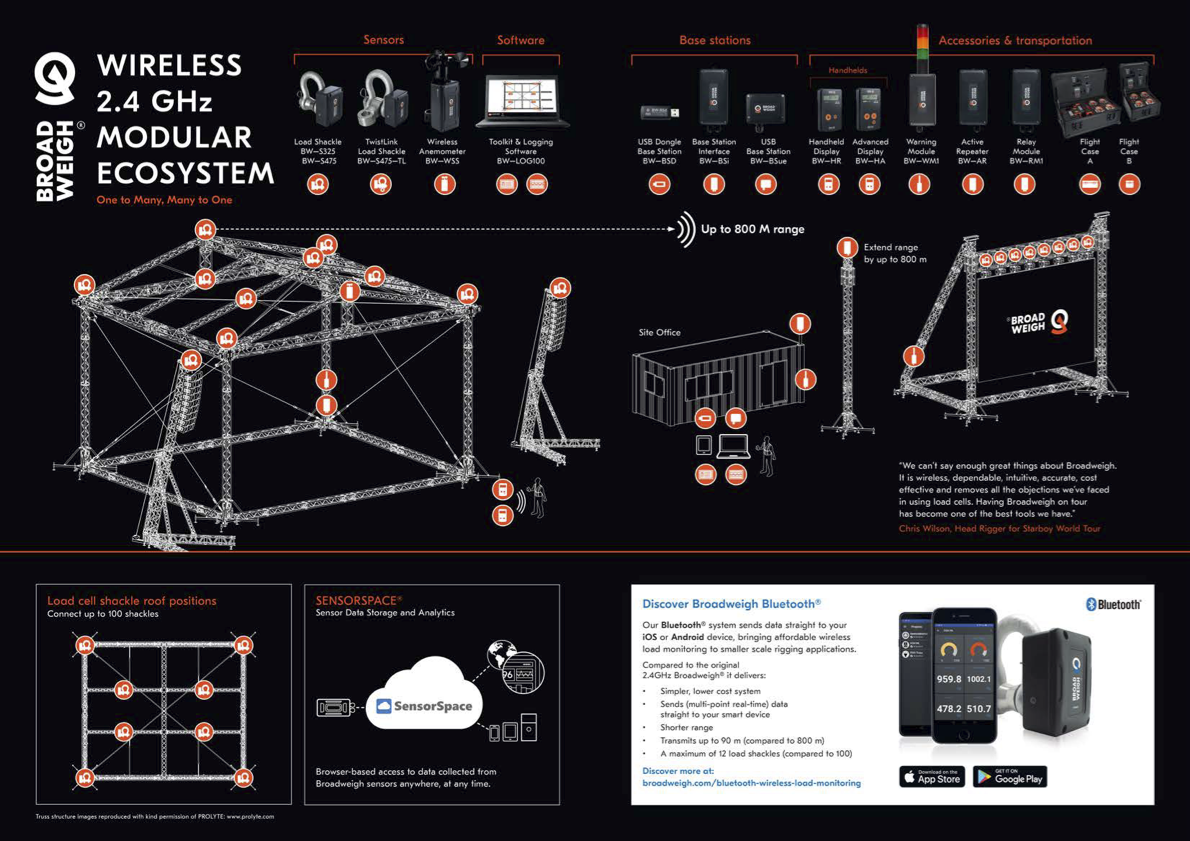 How the Broadweigh Ecosystem Works: A Complete Guide to Smarter Load Monitoring